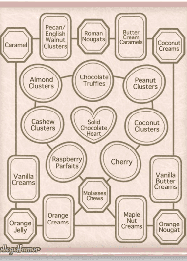 A diagram depicting assorted chocolate box contents with labels for each candy type.